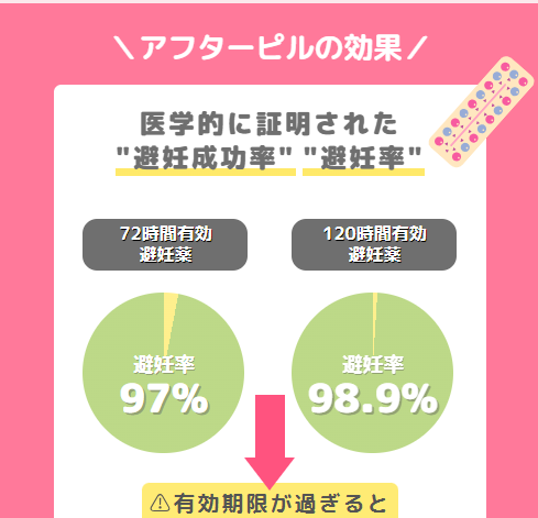 避妊成功率の比較